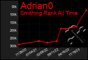 Total Graph of Adrian0