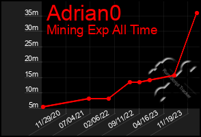 Total Graph of Adrian0