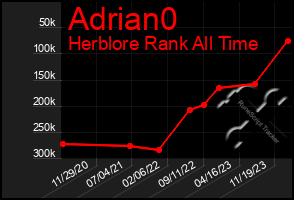 Total Graph of Adrian0