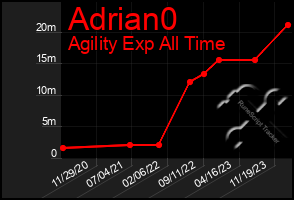 Total Graph of Adrian0