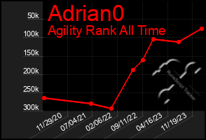 Total Graph of Adrian0