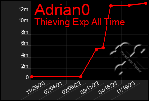 Total Graph of Adrian0