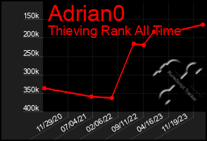 Total Graph of Adrian0