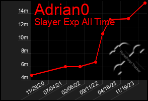 Total Graph of Adrian0