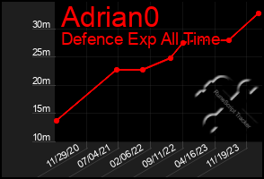 Total Graph of Adrian0