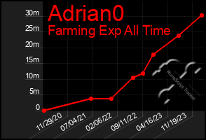 Total Graph of Adrian0