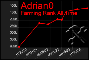 Total Graph of Adrian0