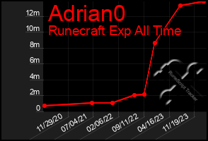 Total Graph of Adrian0