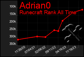 Total Graph of Adrian0