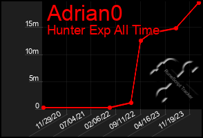 Total Graph of Adrian0