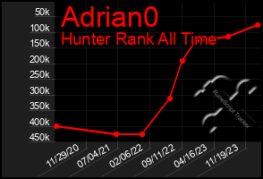 Total Graph of Adrian0