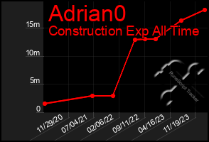 Total Graph of Adrian0