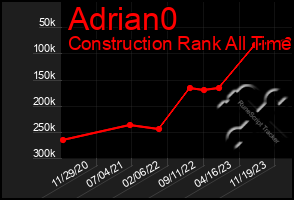 Total Graph of Adrian0