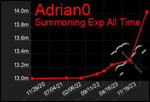 Total Graph of Adrian0