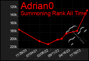 Total Graph of Adrian0