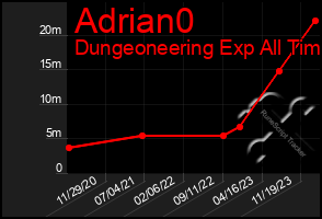 Total Graph of Adrian0