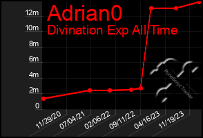 Total Graph of Adrian0