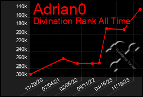 Total Graph of Adrian0