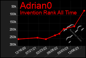 Total Graph of Adrian0