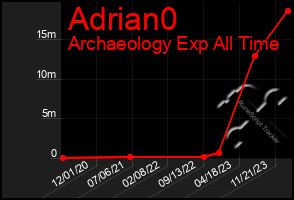 Total Graph of Adrian0