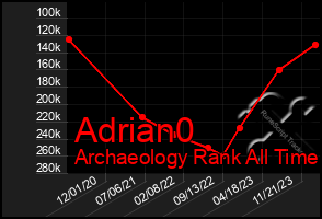 Total Graph of Adrian0