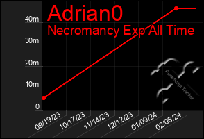 Total Graph of Adrian0