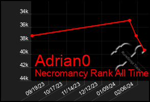 Total Graph of Adrian0