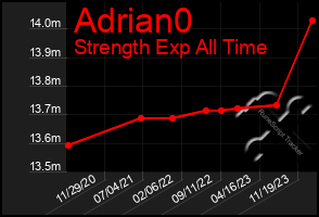 Total Graph of Adrian0