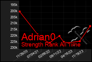 Total Graph of Adrian0