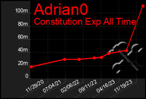 Total Graph of Adrian0