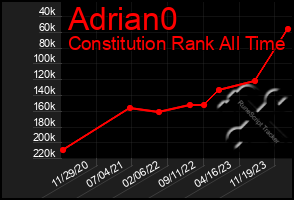 Total Graph of Adrian0