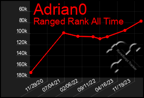 Total Graph of Adrian0