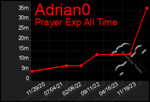 Total Graph of Adrian0