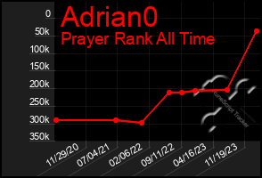 Total Graph of Adrian0