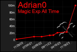 Total Graph of Adrian0