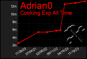 Total Graph of Adrian0