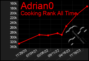 Total Graph of Adrian0