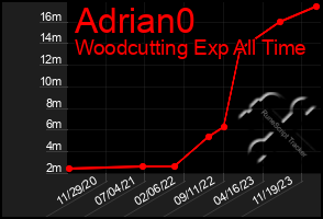 Total Graph of Adrian0