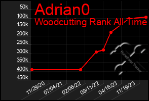 Total Graph of Adrian0