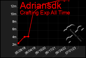 Total Graph of Adriansdk