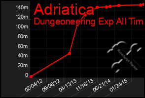 Total Graph of Adriatica