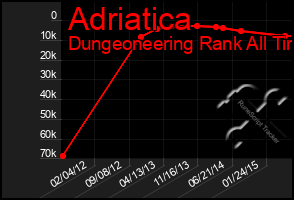 Total Graph of Adriatica
