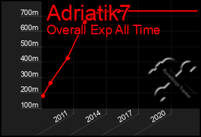 Total Graph of Adriatik7