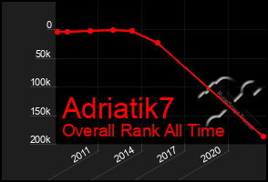 Total Graph of Adriatik7