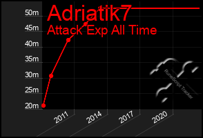 Total Graph of Adriatik7