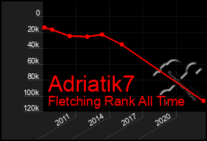 Total Graph of Adriatik7