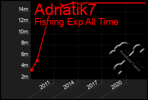 Total Graph of Adriatik7