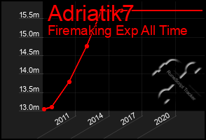 Total Graph of Adriatik7