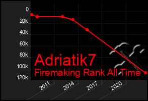 Total Graph of Adriatik7