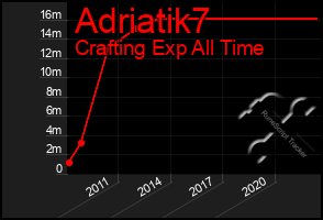 Total Graph of Adriatik7